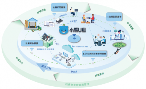 小熊U租 聯合京東、騰訊等生態合作伙伴 打造多元化的DaaS服務生態 賦能計算機系統服務升級